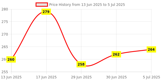 flipkart.com mezokart.com Pouch for Oneplus Buds 3 Silicone Durable Case Cover| (NO BLUETOOTH , ONLY COVER) mezokart.com Price History Graph from 13 Jun 2025 to 5 Jul 2025