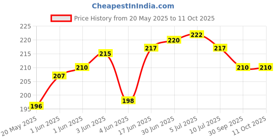 flipkart.com mobile back cover Pouch for Oneplus Noed ce 4 5G, OnePlus Nord Ce mobile back cover Price History Graph from 20 May 2025 to 10 Oct 2025
