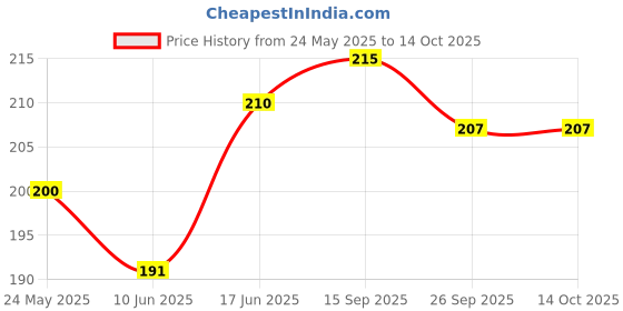 flipkart.com mobile case cover Pouch for Oneplus Nord mobile case cover Price History Graph from 24 May 2025 to 14 Oct 2025
