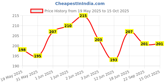 flipkart.com filbay Pouch for OnePlus Nord filbay Price History Graph from 19 May 2025 to 15 Oct 2025