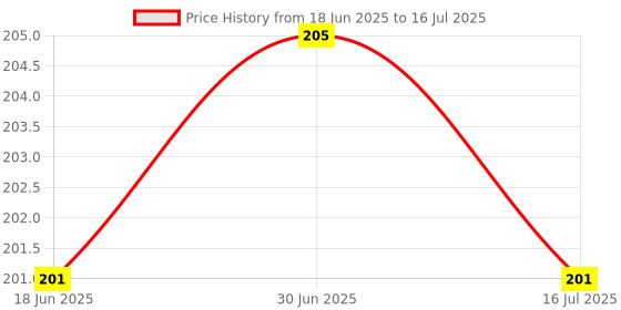 flipkart.com kgl king Pouch for OnePlus Nord kgl king Price History Graph from 18 Jun 2025 to 16 Jul 2025