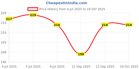 flipkart.com phone back cover Pouch for OnePlus Nord phone back cover Price History Graph from 4 Jul 2025 to 18 Oct 2025