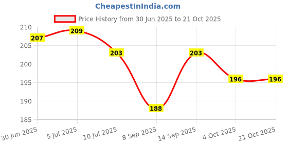 flipkart.com phone back cover Pouch for OnePlus Nord phone back cover Price History Graph from 30 Jun 2025 to 19 Oct 2025