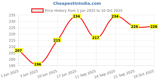 flipkart.com phone care Pouch for OnePlus Nord 2 5G phone care Price History Graph from 1 Jun 2025 to 9 Oct 2025