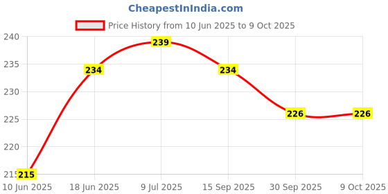 flipkart.com phone back cover Pouch for OnePlus Nord 2 5G phone back cover Price History Graph from 10 Jun 2025 to 9 Oct 2025