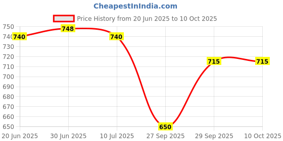 flipkart.com haritech Pouch for OnePlus Nord 2 5G haritech Price History Graph from 20 Jun 2025 to 9 Oct 2025