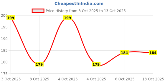 flipkart.com techforce Pouch for Oneplus Nord 5 5G techforce Price History Graph from 3 Oct 2025 to 13 Oct 2025