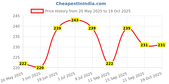 flipkart.com phone back cover Pouch for OnePlus Nord CE 2 Lite 5G phone back cover Price History Graph from 20 May 2025 to 18 Oct 2025