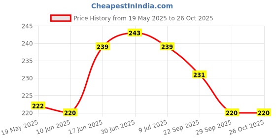 flipkart.com phone care Pouch for OnePlus Nord CE 2 Lite 5G phone care Price History Graph from 19 May 2025 to 26 Oct 2025