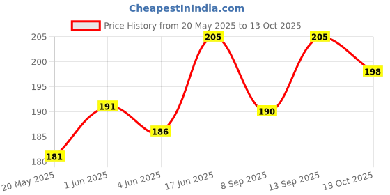 flipkart.com phone care Pouch for OnePlus Nord CE 2 Lite 5G phone care Price History Graph from 20 May 2025 to 13 Oct 2025