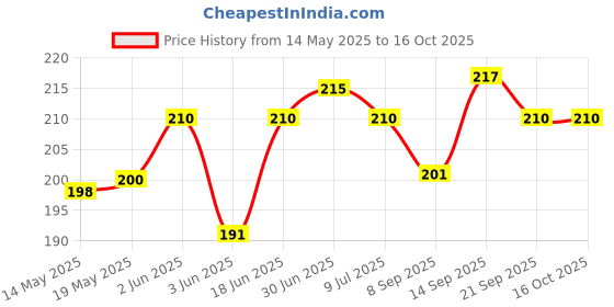 flipkart.com mobile case cover Pouch for OnePlus Nord CE 3 Lite mobile case cover Price History Graph from 14 May 2025 to 16 Oct 2025