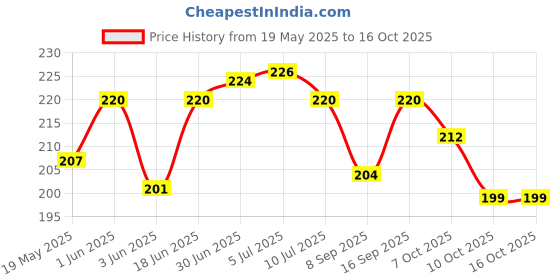 flipkart.com ish cover Pouch for OnePlus Nord CE 3 Lite 5G ish cover Price History Graph from 19 May 2025 to 15 Oct 2025