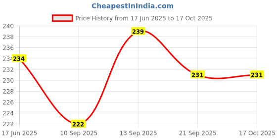 flipkart.com phone back cover Pouch for OnePlus Nord CE 3 Lite 5G phone back cover Price History Graph from 17 Jun 2025 to 16 Oct 2025