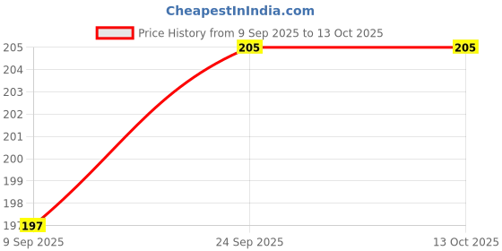 flipkart.com pvtcase Pouch for OnePlus Nord CE 3 Lite 5G pvtcase Price History Graph from 9 Sep 2025 to 12 Oct 2025