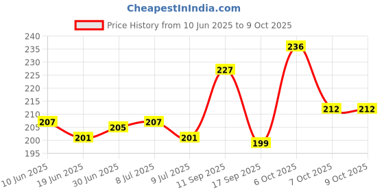 flipkart.com kursa hub Pouch for OnePlus Nord CE 4 5G-s1 kursa hub Price History Graph from 10 Jun 2025 to 9 Oct 2025