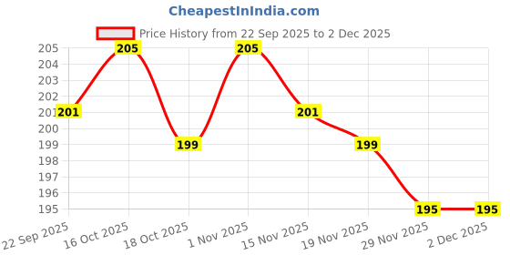 flipkart.com pvtcase Pouch for OnePlus Nord CE 4 5G, With 360 Degree Protection Crystal Clear Soft TPU + PC Case pvtcase Price History Graph from 22 Sep 2025 to 1 Dec 2025