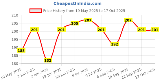 flipkart.com kgl king Pouch for Oneplus Nord CE 5G kgl king Price History Graph from 19 May 2025 to 16 Oct 2025