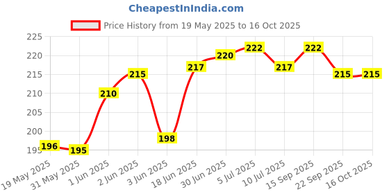 flipkart.com mobile back cover Pouch for Oneplus Nord CE4 5G mobile back cover Price History Graph from 19 May 2025 to 16 Oct 2025
