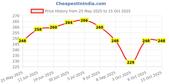 flipkart.com shopumore Pouch for Oneplus NORD , NORD 2 Buds Case Cover|(Scratch proof, NO BLUETOOTH , ONLY COVER) shopumore Price History Graph from 25 May 2025 to 14 Oct 2025