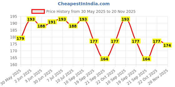 flipkart.com runicha Pouch for OPPO A31 runicha Price History Graph from 30 May 2025 to 20 Nov 2025