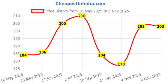 flipkart.com sciforce Pouch for Oppo A3x 5G sciforce Price History Graph from 16 May 2025 to 5 Nov 2025