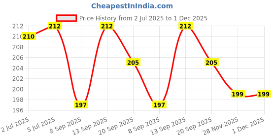 flipkart.com aadhvik Pouch for OPPO A3x 5G aadhvik Price History Graph from 2 Jul 2025 to 28 Nov 2025