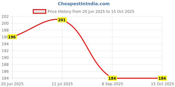 flipkart.com mobtech Pouch for Oppo A3x 5G / OPPO A3 5G mobtech Price History Graph from 20 Jun 2025 to 14 Oct 2025