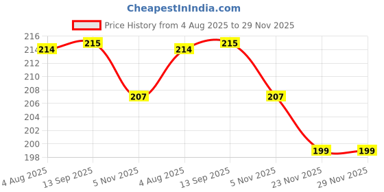 flipkart.com mobile case cover Pouch for Oppo A3X 5G, Oppo A3X transparent/Black mobile case cover Price History Graph from 4 Aug 2025 to 29 Nov 2025