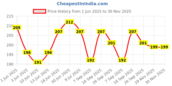 flipkart.com hyd hub Pouch for OPPO A3X 5G, With 360 Degree Protection Crystal Clear Soft TPU + PC Case hyd hub Price History Graph from 1 Jun 2025 to 30 Nov 2025