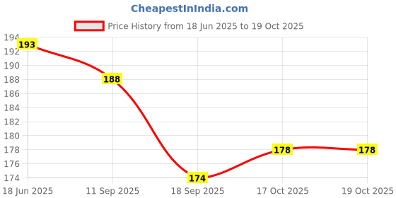 flipkart.com aaralhub Pouch for Oppo A53 aaralhub Price History Graph from 18 Jun 2025 to 19 Oct 2025