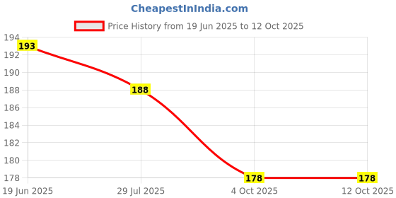 flipkart.com aaralhub Pouch for Oppo A54 aaralhub Price History Graph from 19 Jun 2025 to 12 Oct 2025