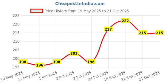flipkart.com phone case cover Pouch for Oppo A55 phone case cover Price History Graph from 19 May 2025 to 19 Oct 2025