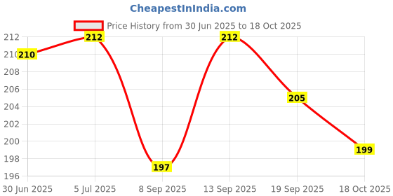flipkart.com pvtcase Pouch for OPPO A59 5G pvtcase Price History Graph from 30 Jun 2025 to 18 Oct 2025