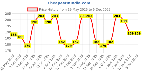 flipkart.com mobtech Pouch for OPPO A59 5G, Transparent mobtech Price History Graph from 19 May 2025 to 5 Dec 2025