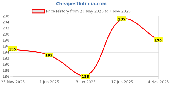 flipkart.com jpmobilecases Pouch for OPPO A76,OPPO A96, OPPO K10 4G, REALME 9I jpmobilecases Price History Graph from 23 May 2025 to 4 Nov 2025