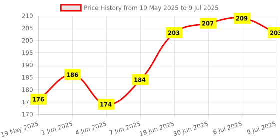 flipkart.com phone care Pouch for OPPO A78 5G phone care Price History Graph from 19 May 2025 to 9 Jul 2025