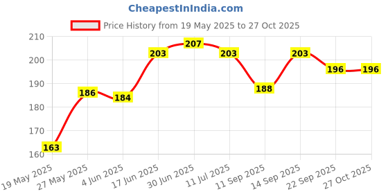 flipkart.com phone back cover Pouch for OPPO A78 5G phone back cover Price History Graph from 19 May 2025 to 27 Oct 2025