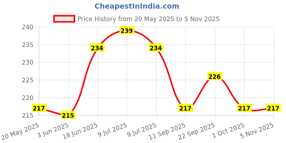 flipkart.com phone back cover Pouch for OPPO A78 5G phone back cover Price History Graph from 20 May 2025 to 5 Nov 2025