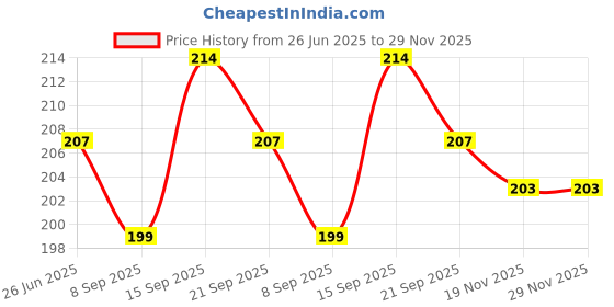 flipkart.com jpmobilecases Pouch for Oppo A78 (5G) jpmobilecases Price History Graph from 26 Jun 2025 to 28 Nov 2025