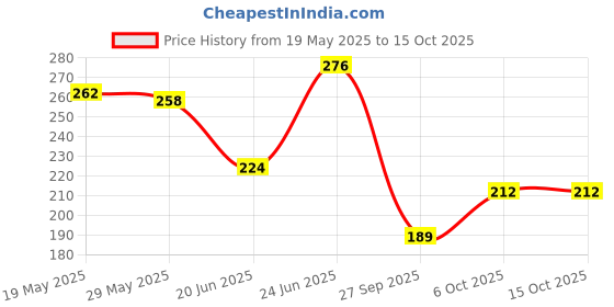 flipkart.com mezokart.com Pouch for OPPO Enco Buds 2, Air 2i mezokart.com Price History Graph from 19 May 2025 to 15 Oct 2025