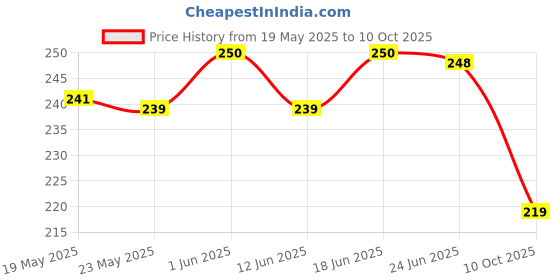 flipkart.com evaton Pouch for Oppo Enco Buds 2 Cover evaton Price History Graph from 19 May 2025 to 10 Oct 2025