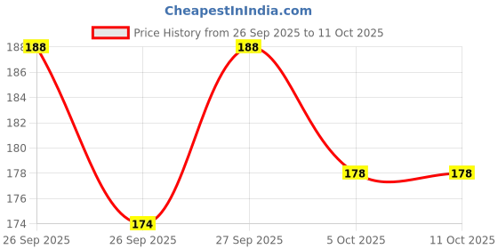 flipkart.com aaralhub Pouch for Oppo F15 aaralhub Price History Graph from 26 Sep 2025 to 10 Oct 2025