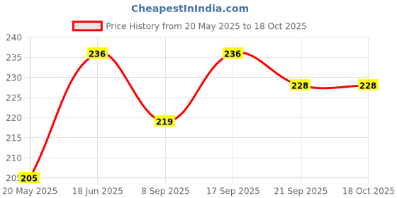 flipkart.com wareva Pouch for OPPO F19S MOBILE BACK COVER (HIGH QUALITY) wareva Price History Graph from 20 May 2025 to 17 Oct 2025