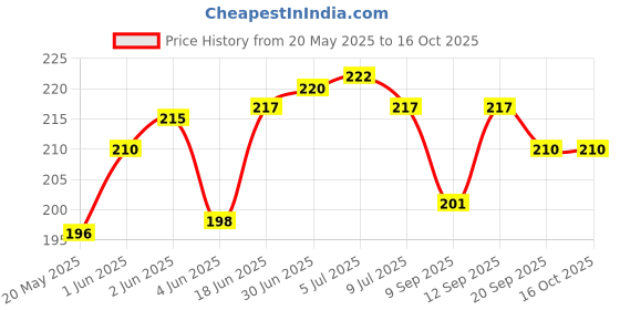 flipkart.com mobile back cover Pouch for Oppo F21 pro 5G mobile back cover Price History Graph from 20 May 2025 to 16 Oct 2025