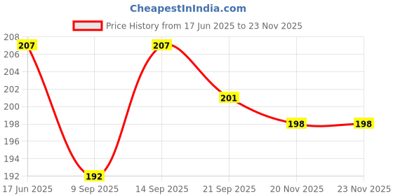 flipkart.com pvtcase Pouch for Oppo F21 Pro 5G, Oppo F21s Pro 5G pvtcase Price History Graph from 17 Jun 2025 to 23 Nov 2025
