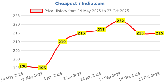 flipkart.com mobile back cover Pouch for Oppo F21s Pro 5G mobile back cover Price History Graph from 19 May 2025 to 22 Oct 2025