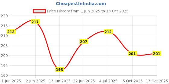 flipkart.com filbay Pouch for OPPO F23 5G filbay Price History Graph from 1 Jun 2025 to 13 Oct 2025