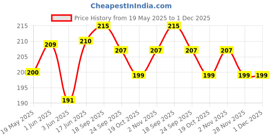 flipkart.com mobile case cover Pouch for OPPO F25 Pro 5G Back case mobile case cover Price History Graph from 19 May 2025 to 30 Nov 2025