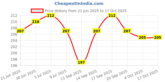 flipkart.com pvtcase Pouch for OPPO F27 Pro+ 5G pvtcase Price History Graph from 21 Jun 2025 to 16 Oct 2025