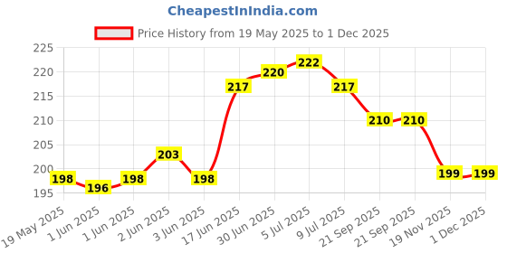 flipkart.com phone case cover Pouch for Oppo F27 Pro Plus phone case cover Price History Graph from 19 May 2025 to 1 Dec 2025